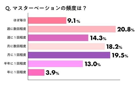 20代女性のマスターベーション、週に何回してる？ 頻度の現実